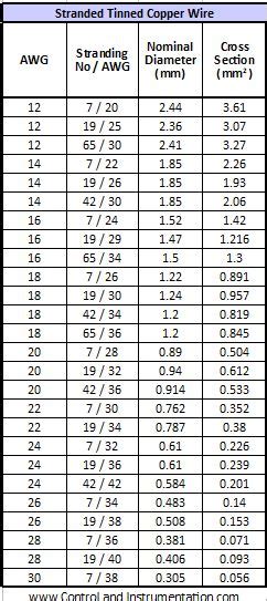 jade wants to measure the thickness of a copper wire|flashcard wire size chart.